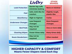 LivDry 2XL Overnight Adult Diapers for Women and Men, Max Protection Incontinence Underwear (XX-Large, 12-Pack) 37