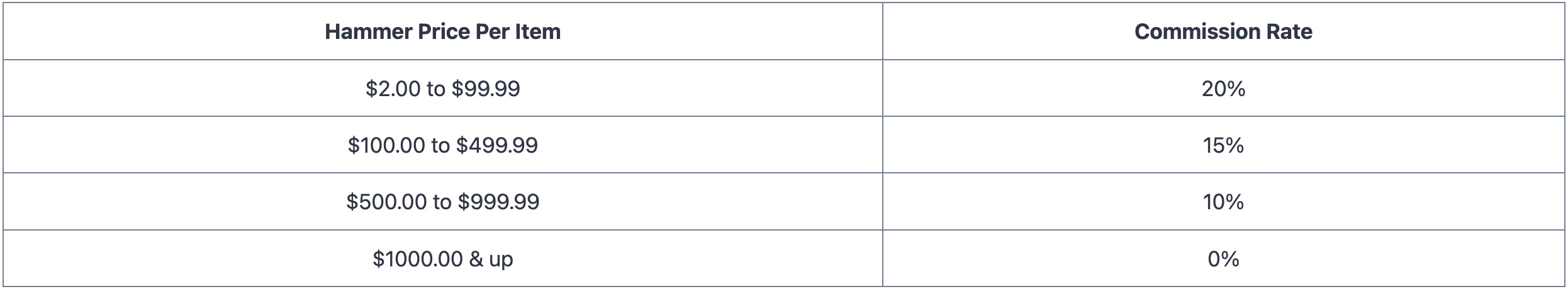 Consignment Percentage Rates Consign