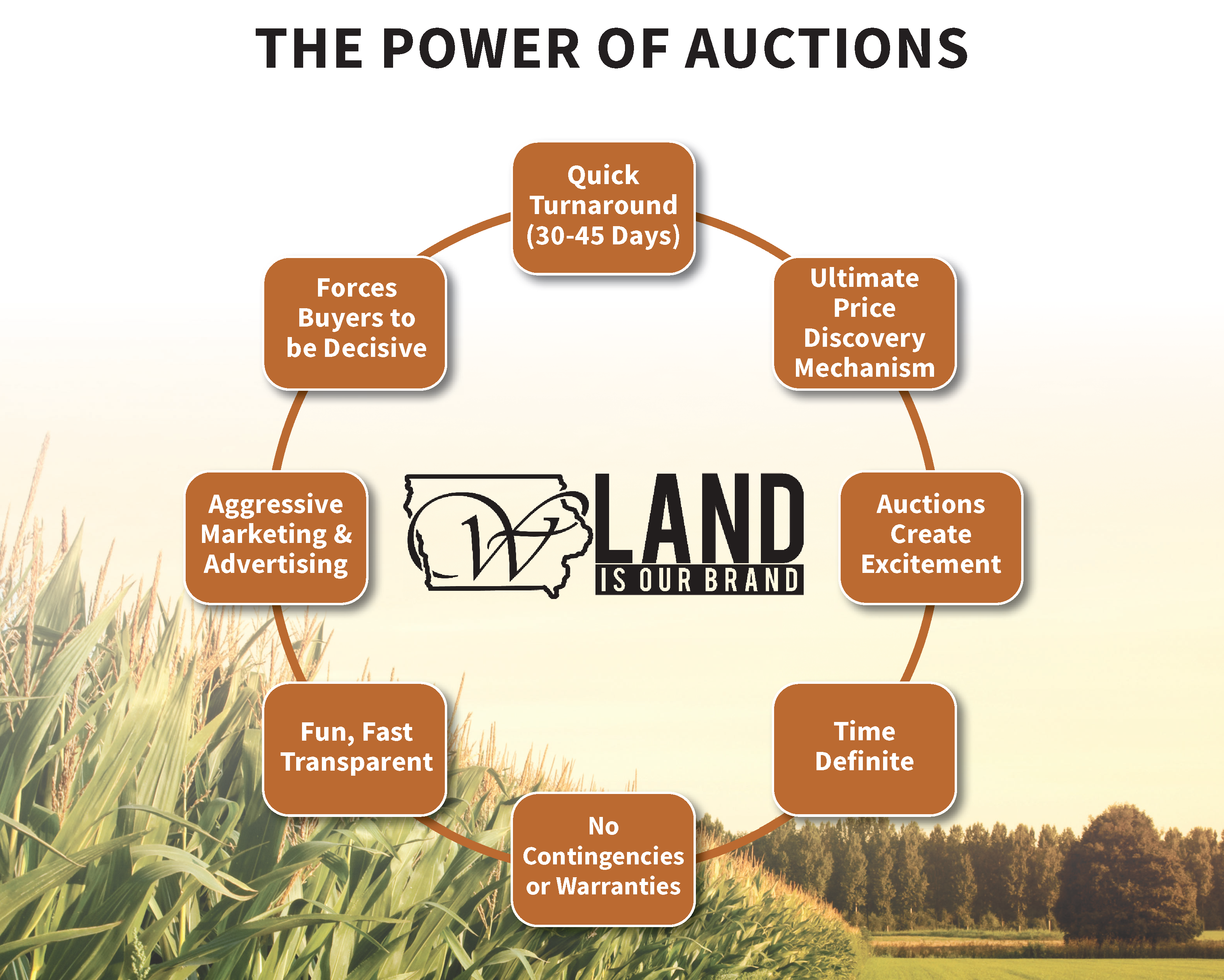 The Power of Auctions for Selling Farmland Fast