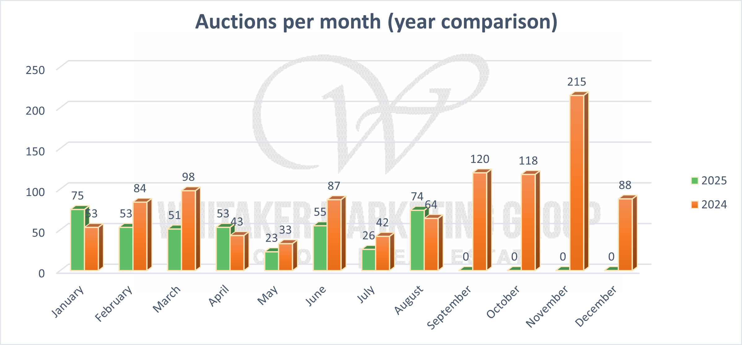 This bar chart for Aug 2025 auctions compares the number of auctions conducted each month in 2024 (orange bars) versus 2025(green bars).