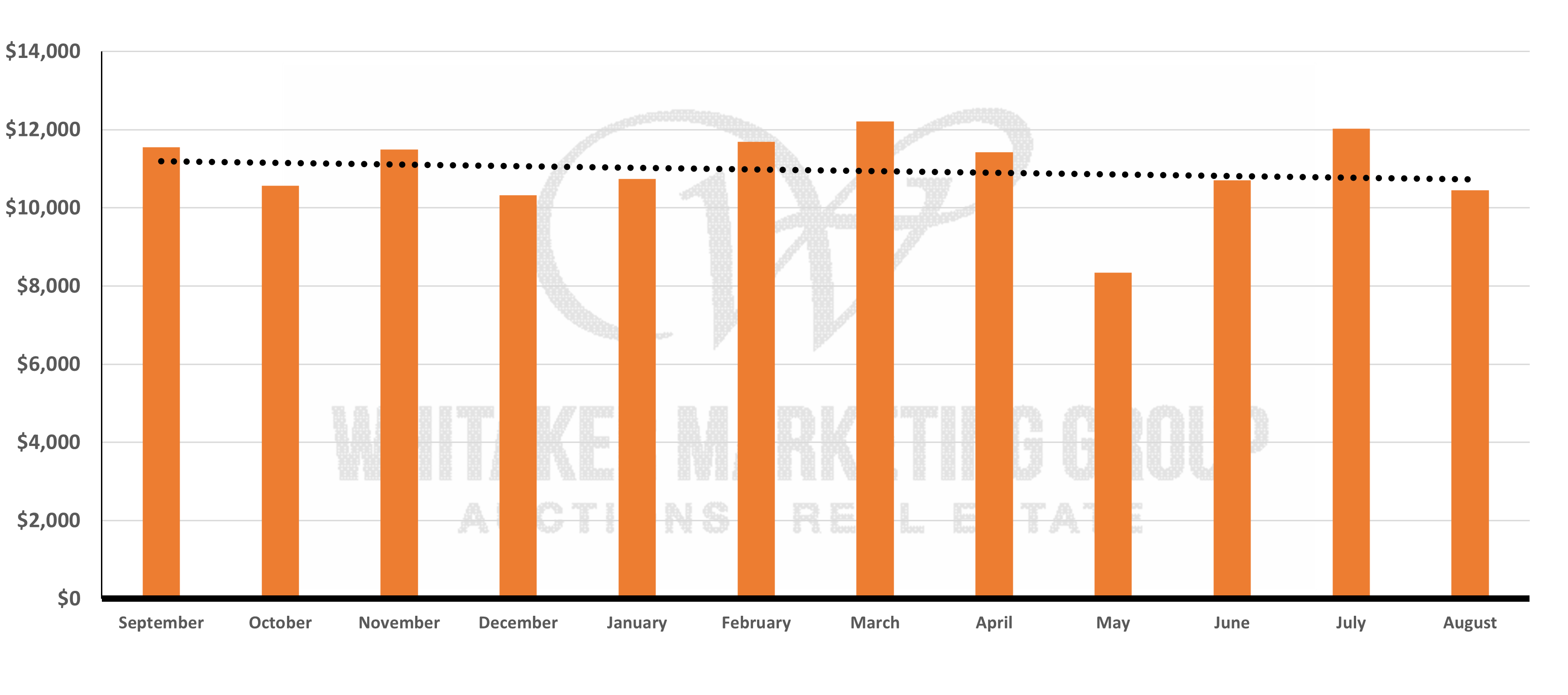 The image shows a bar chart with orange bars representing monthly revenue data from Sep 2024 to Aug 2025