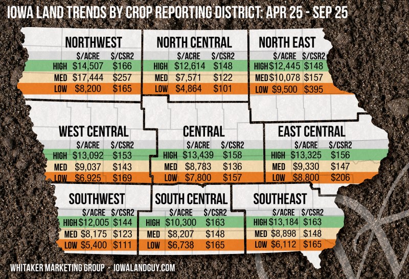 Iowa land trends by crop reporting district from Apr 25 to Sep 2025, showing high, medium, and low prices per acre and CSR2 ratings across various regions including Northwest, North Central, and Southeast.